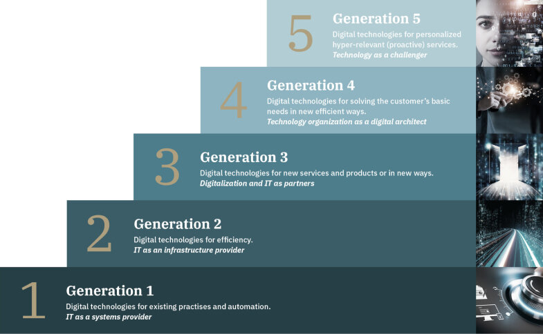 Digital Maturity 5 Generations steps stairs